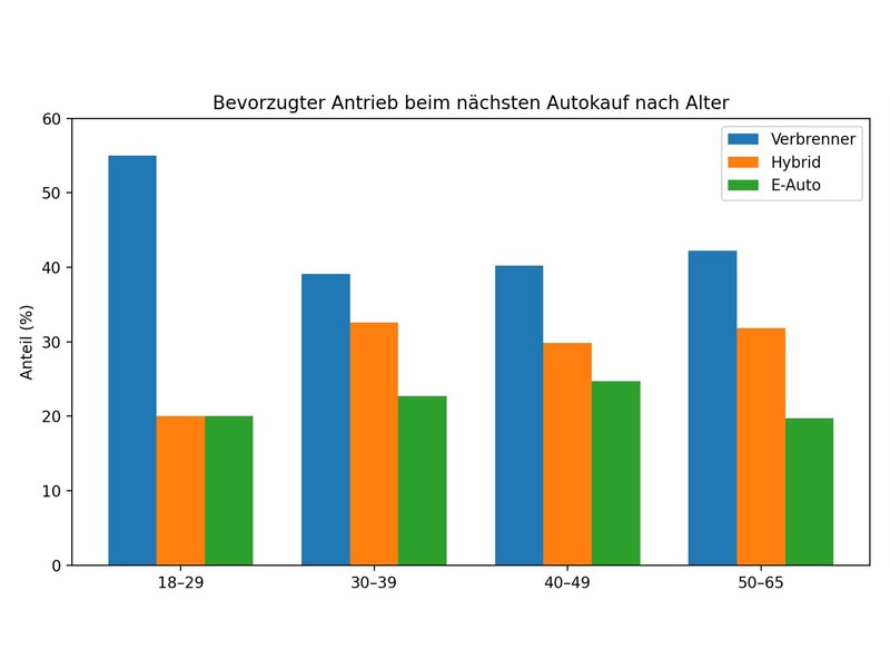 umfrage-grafik-autokauf-antrieb-nach-alter.jpg Bild umfrage-grafik-autokauf-antrieb-nach-alter.jpg